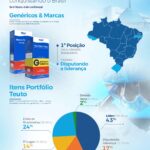 Teuto lidera em 24 estados entre as moléculas e apresentações do seu portfólio, no varejo