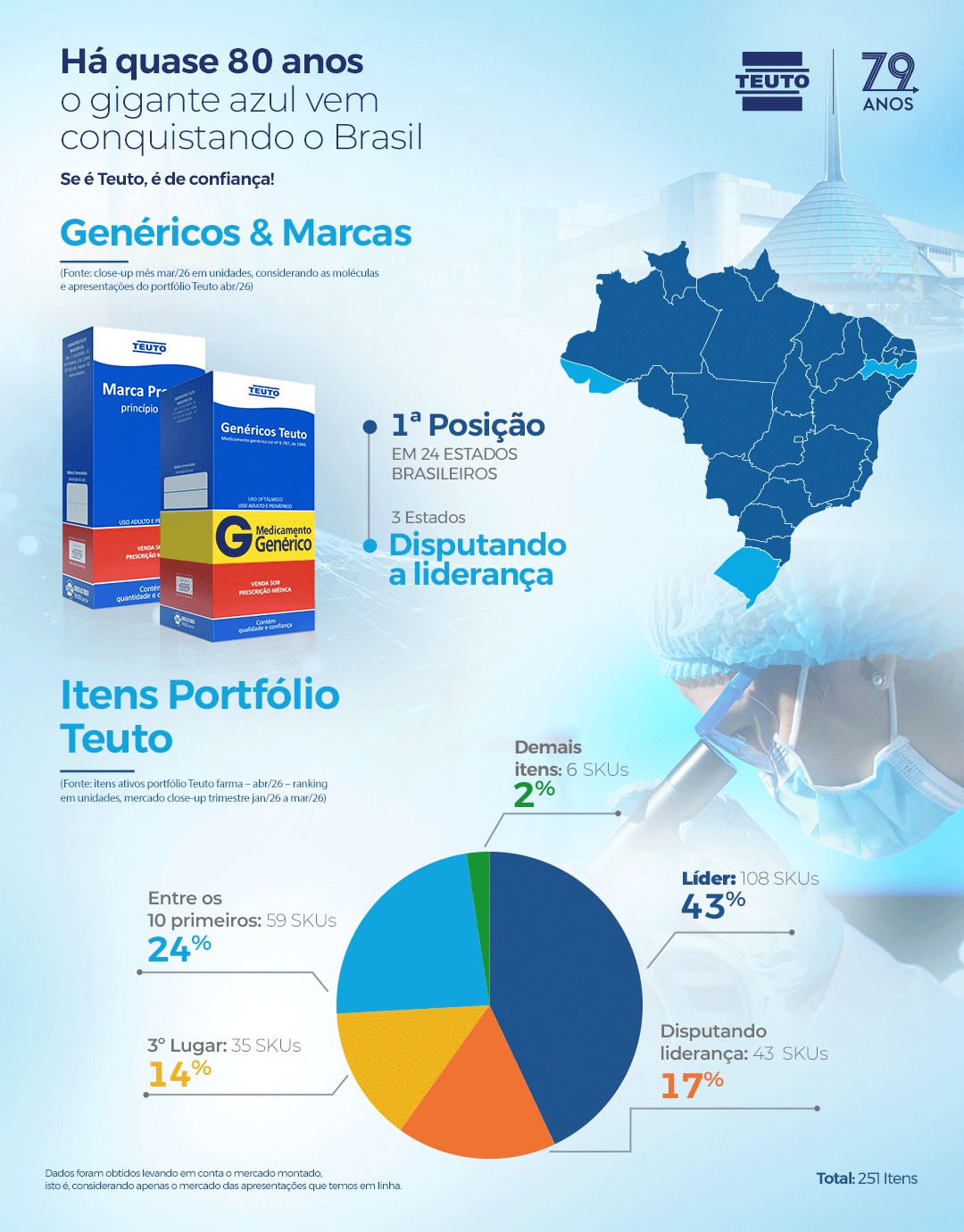 Teuto lidera em 24 estados entre as moléculas e apresentações do seu portfólio, no varejo